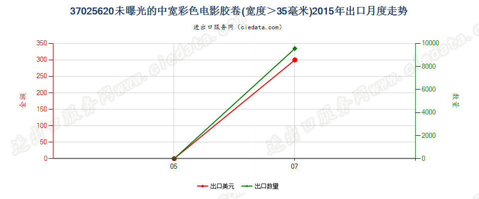 37025620彩色电影卷片，宽＞35mm出口2015年月度走势图