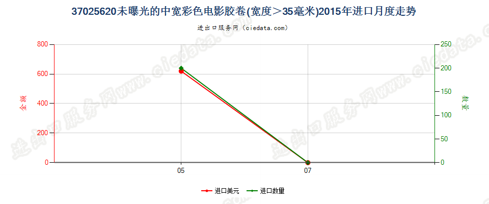 37025620彩色电影卷片，宽＞35mm进口2015年月度走势图