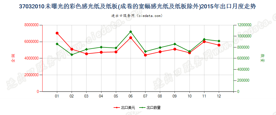 37032010其他彩色摄影用感光纸及纸板出口2015年月度走势图