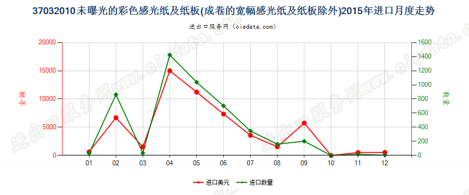 37032010其他彩色摄影用感光纸及纸板进口2015年月度走势图