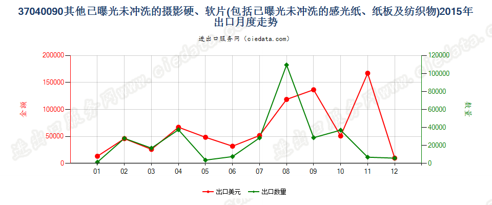 37040090其他已曝光未冲洗的摄影硬片、软片、纸等出口2015年月度走势图