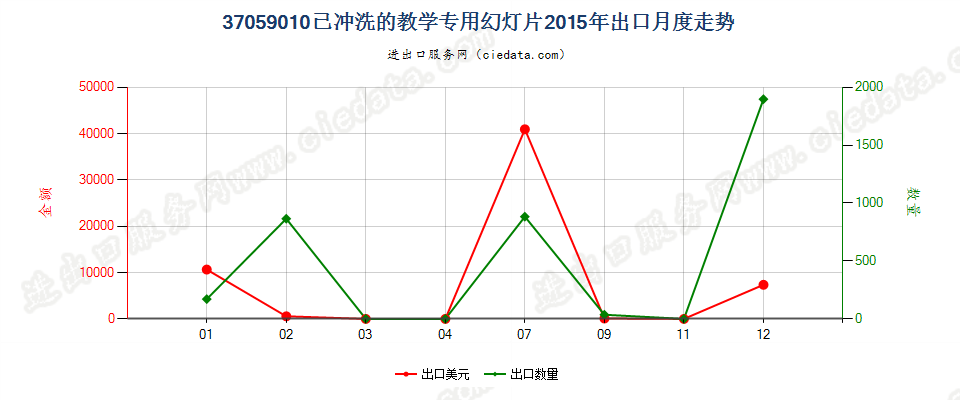 37059010(2017STOP)已冲洗的教学专用幻灯片出口2015年月度走势图