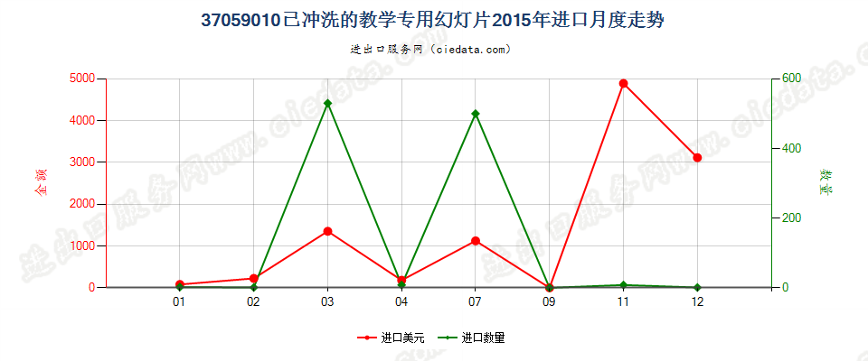 37059010(2017STOP)已冲洗的教学专用幻灯片进口2015年月度走势图