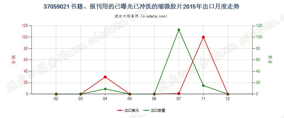 37059021(2017STOP)书籍、报刊用的已曝光已冲洗的缩出口2015年月度走势图