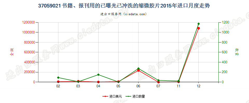 37059021(2017STOP)书籍、报刊用的已曝光已冲洗的缩进口2015年月度走势图