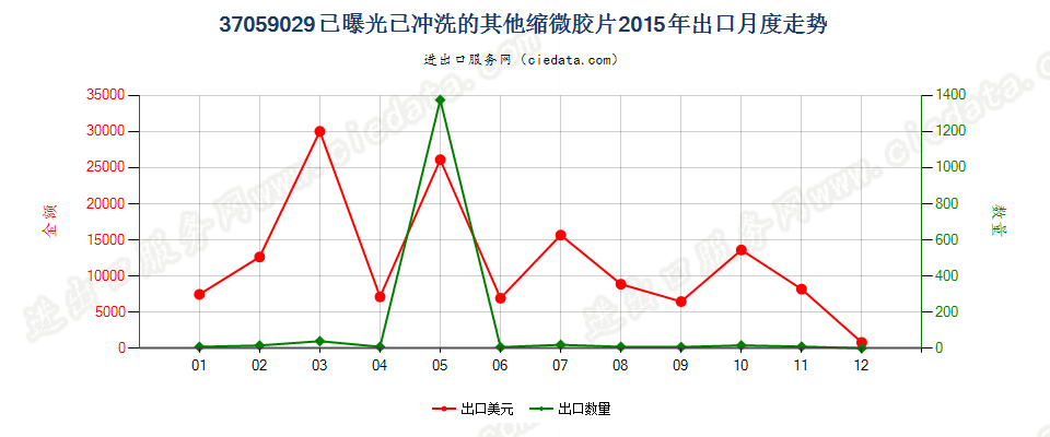 37059029(2017STOP)已曝光已冲洗的其他缩微胶片出口2015年月度走势图