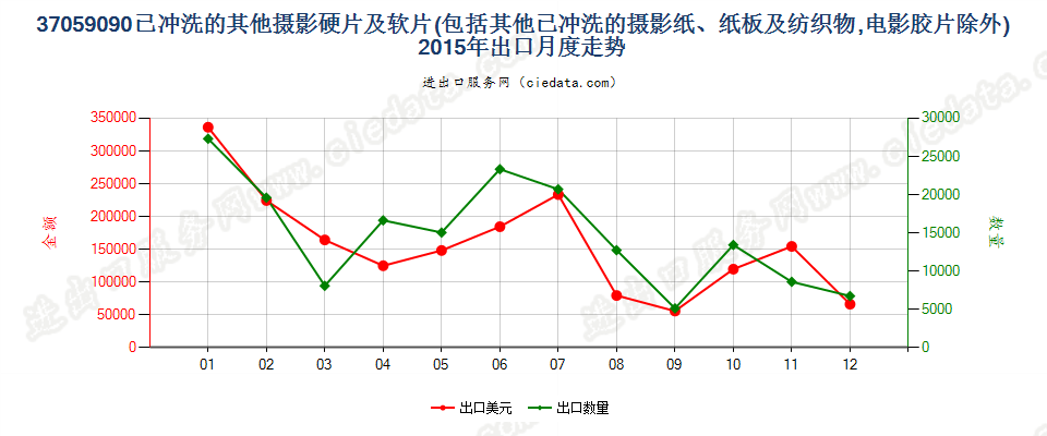 37059090(2017STOP)已冲洗的其他摄影硬、软片出口2015年月度走势图