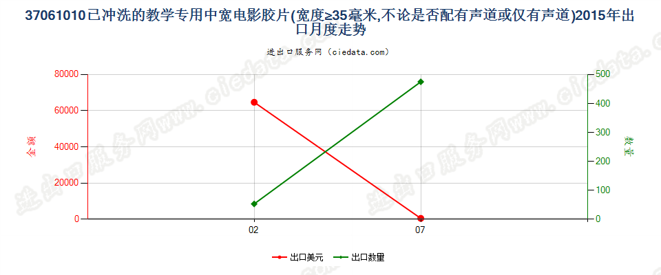 37061010教学专用已曝光已冲洗的电影胶片，宽≥35mm出口2015年月度走势图