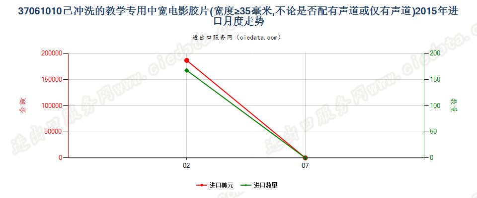 37061010教学专用已曝光已冲洗的电影胶片，宽≥35mm进口2015年月度走势图