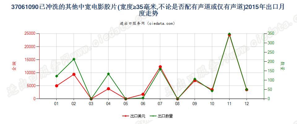 37061090其他已曝光已冲洗的电影胶片，宽≥35mm出口2015年月度走势图