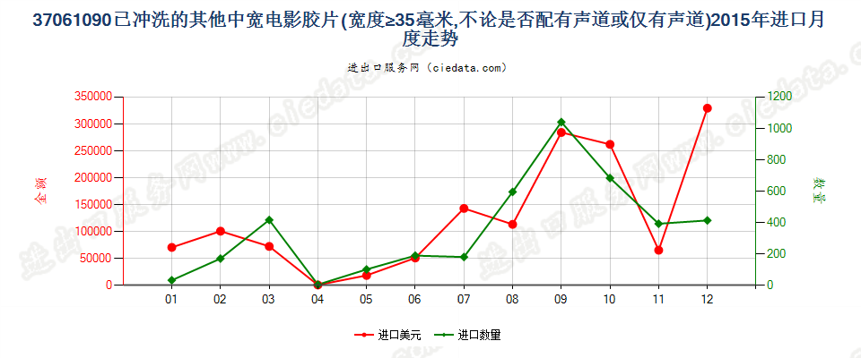 37061090其他已曝光已冲洗的电影胶片，宽≥35mm进口2015年月度走势图