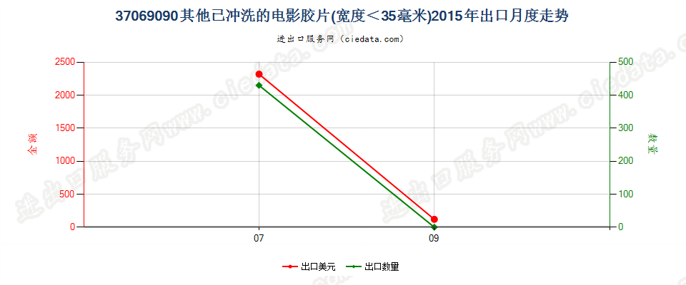 37069090其他已曝光已冲洗的电影胶片，宽＜35mm出口2015年月度走势图