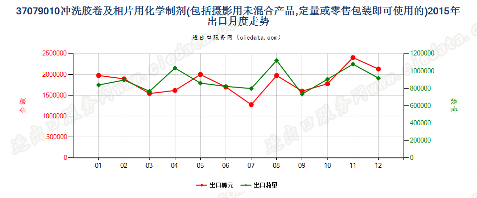 37079010冲洗照相胶卷及相片用化学制剂出口2015年月度走势图