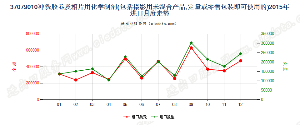 37079010冲洗照相胶卷及相片用化学制剂进口2015年月度走势图