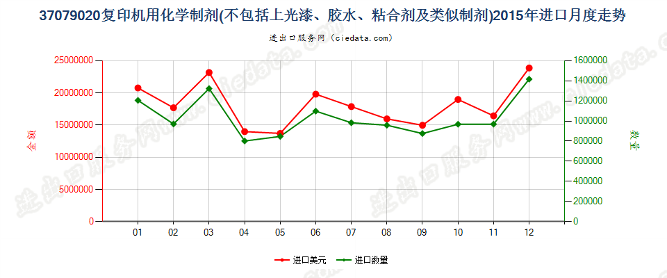 37079020复印机用化学制剂进口2015年月度走势图