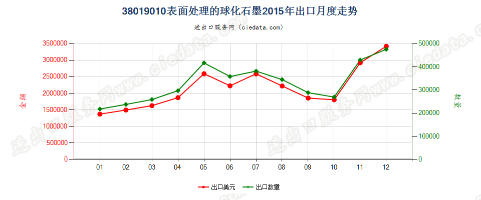 38019010表面处理的球化石墨出口2015年月度走势图