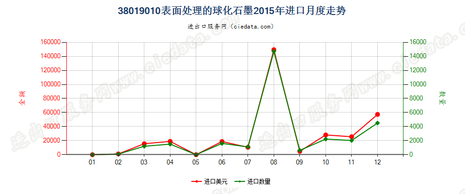 38019010表面处理的球化石墨进口2015年月度走势图