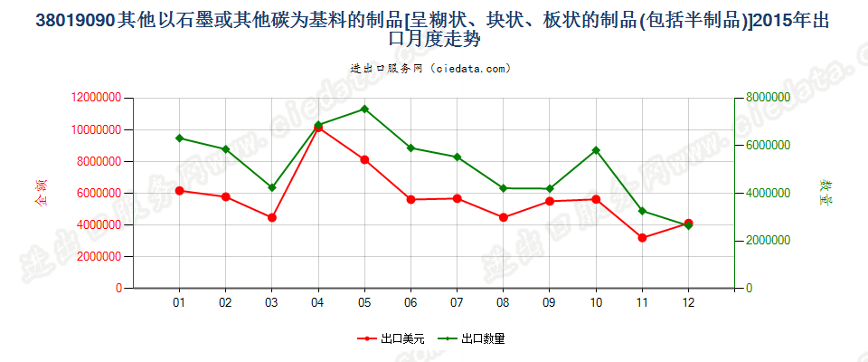 38019090未列名以石墨或其他碳为基本成分的糊状、块状、板状制品或其他半制品出口2015年月度走势图