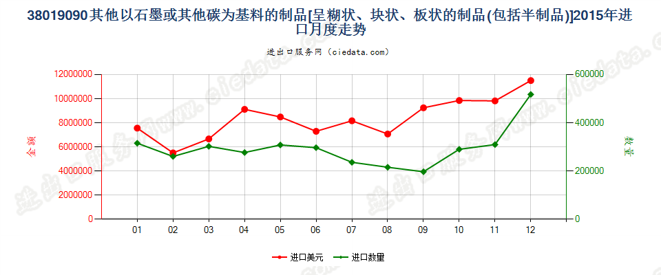 38019090未列名以石墨或其他碳为基本成分的糊状、块状、板状制品或其他半制品进口2015年月度走势图