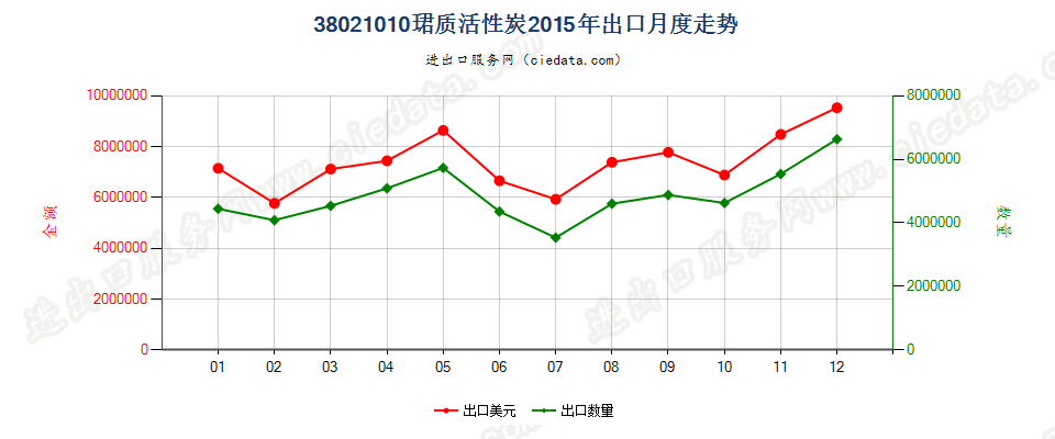 38021010木质活性碳出口2015年月度走势图