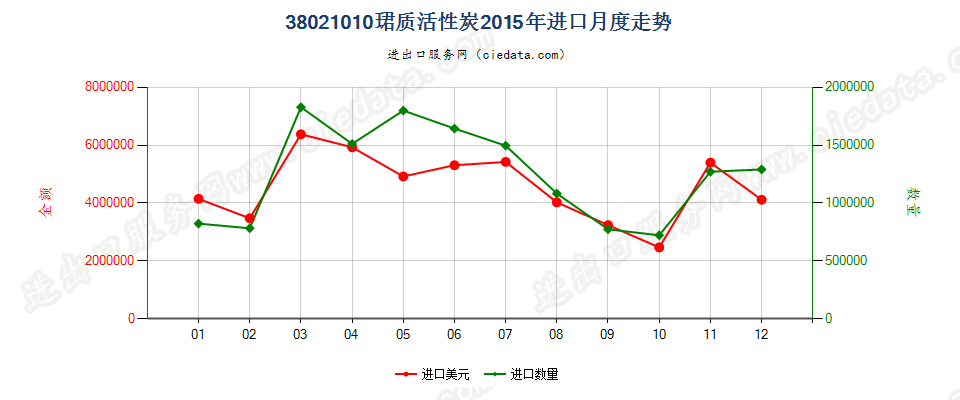 38021010木质活性碳进口2015年月度走势图