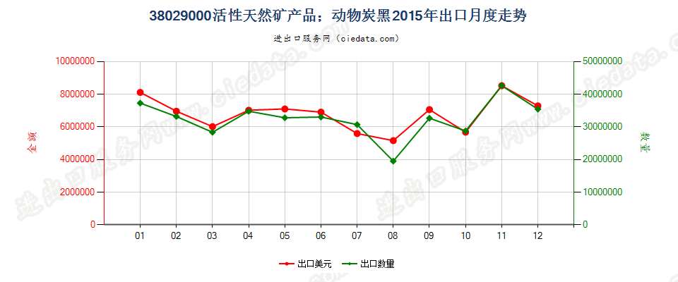 38029000活性天然矿产品；动物炭黑，包括废动物炭黑出口2015年月度走势图