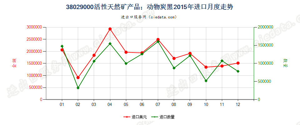 38029000活性天然矿产品；动物炭黑，包括废动物炭黑进口2015年月度走势图