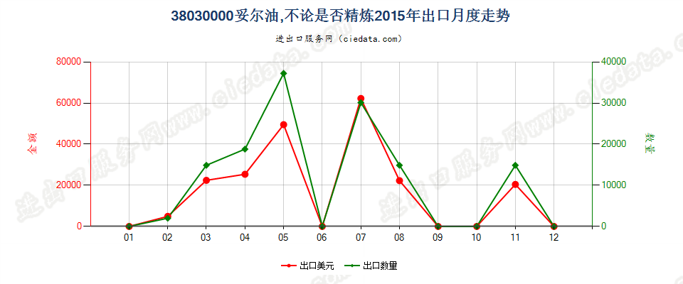 38030000妥尔油，不论是否精炼出口2015年月度走势图