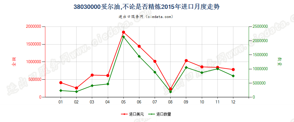 38030000妥尔油，不论是否精炼进口2015年月度走势图