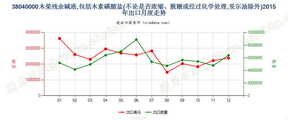 38040000木桨残余碱液出口2015年月度走势图