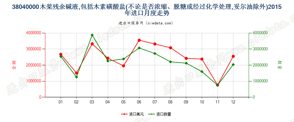 38040000木桨残余碱液进口2015年月度走势图