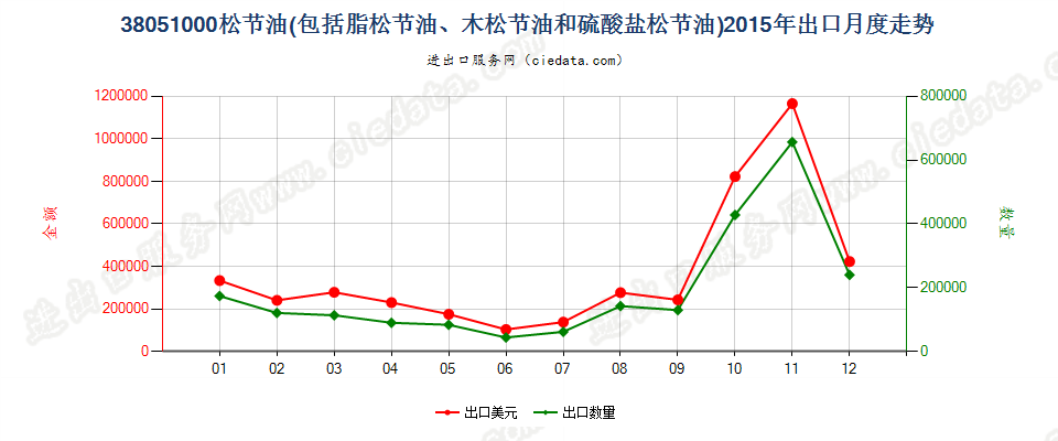 38051000脂松节油、木松节油和硫酸盐松节油出口2015年月度走势图