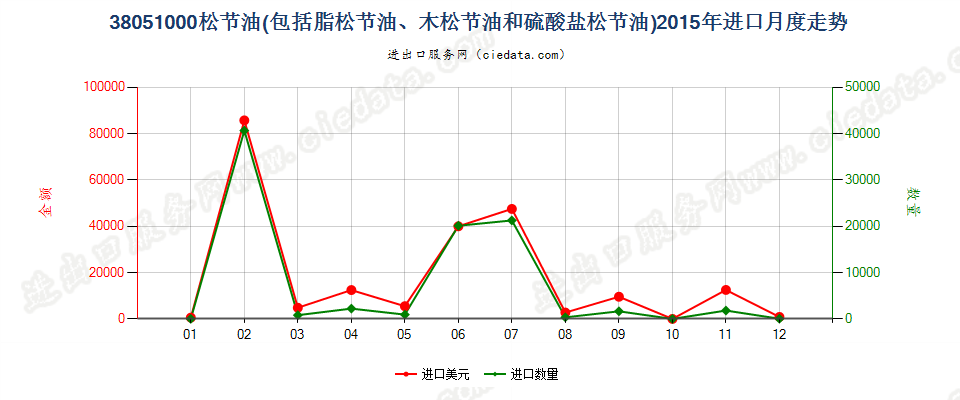 38051000脂松节油、木松节油和硫酸盐松节油进口2015年月度走势图