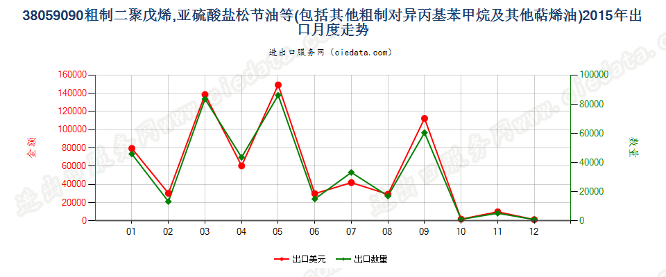 38059090其他萜烯油及粗制二聚戊烯和对异丙基苯甲烷出口2015年月度走势图