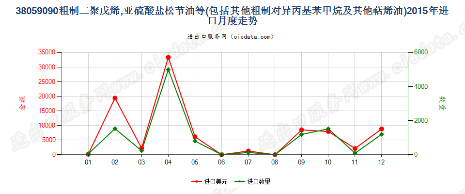 38059090其他萜烯油及粗制二聚戊烯和对异丙基苯甲烷进口2015年月度走势图