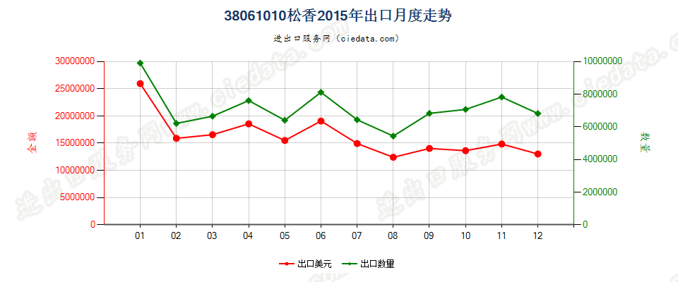 38061010松香出口2015年月度走势图