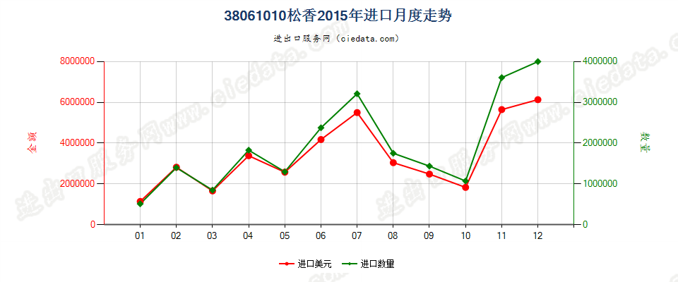 38061010松香进口2015年月度走势图