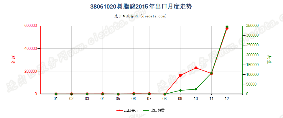 38061020树脂酸出口2015年月度走势图