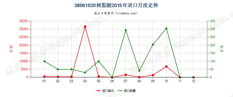 38061020树脂酸进口2015年月度走势图