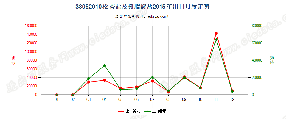 38062010松香盐及树脂酸盐出口2015年月度走势图