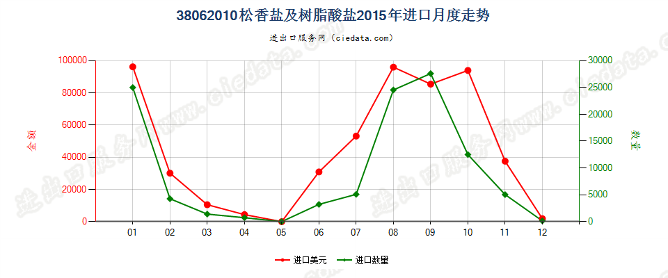 38062010松香盐及树脂酸盐进口2015年月度走势图