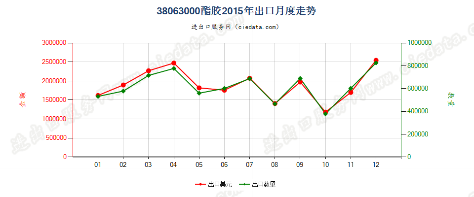 38063000酯胶出口2015年月度走势图