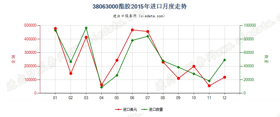 38063000酯胶进口2015年月度走势图