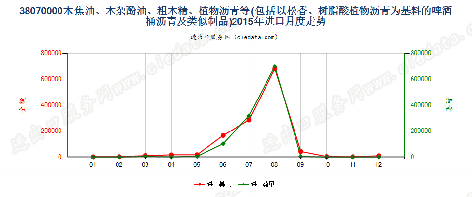 38070000木焦油；木杂酚油；粗木精；植物沥青等进口2015年月度走势图