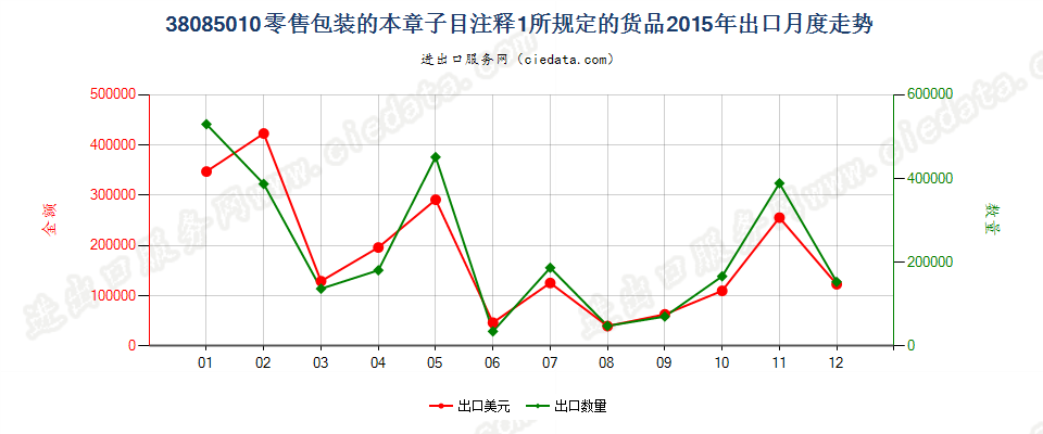 38085010(2017STOP)零售包装的本章注释一规定货物出口2015年月度走势图