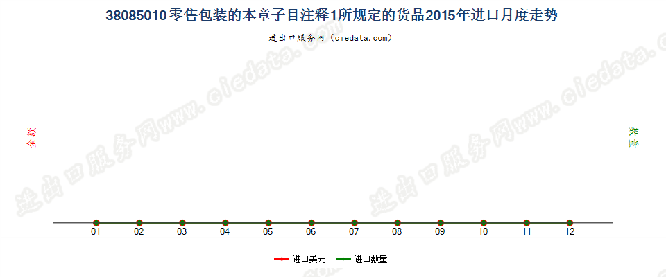 38085010(2017STOP)零售包装的本章注释一规定货物进口2015年月度走势图