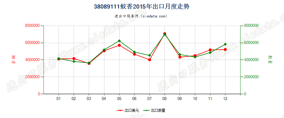 38089111零售包装蚊香出口2015年月度走势图