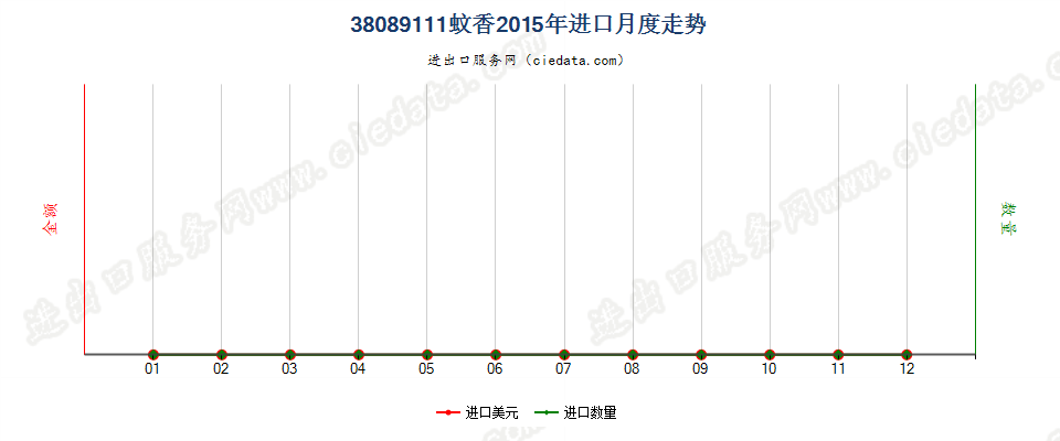 38089111零售包装蚊香进口2015年月度走势图