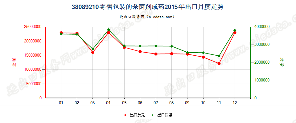 38089210零售包装杀菌剂出口2015年月度走势图