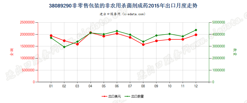 38089290非零售包装的杀菌剂出口2015年月度走势图